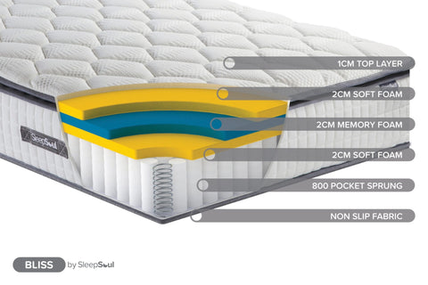 SleepSoul Bliss 800 Pocket Memory Pillow Top Mattress – Experience unparalleled comfort with three layers of plush foam, anti-roll technology, and 800 individual pocket springs. Elevate your sleep to pure bliss. Available in Single, Double, King, and Super King Size. - Layer Details