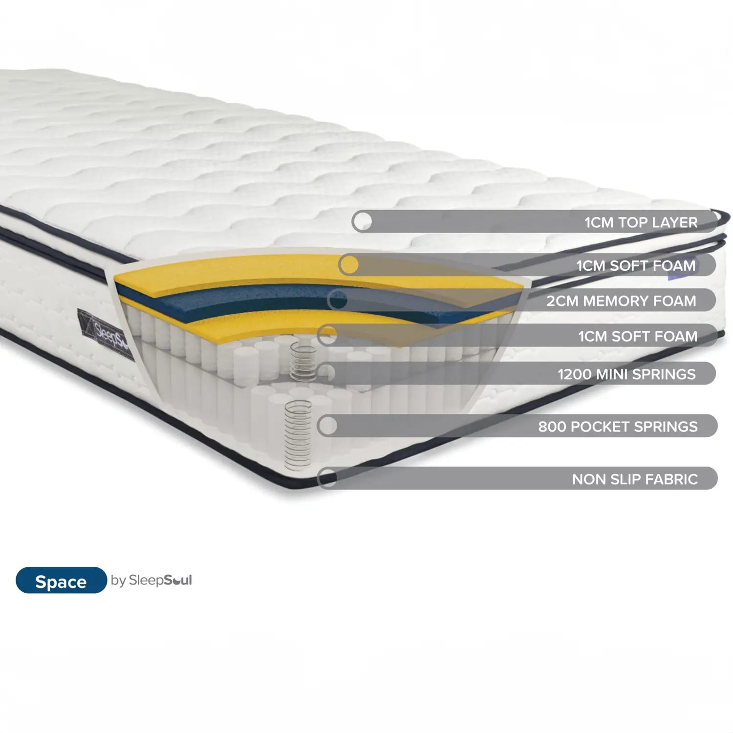 Layer Details of SleepSoul Space Mattress – Multiple layers for durability and breathability.