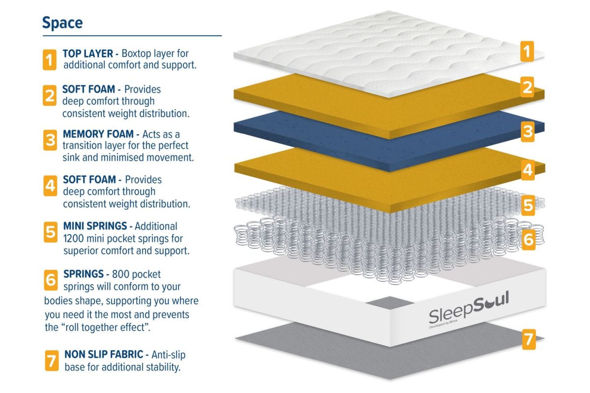 Layer Details Vacuum sealed packaging of SleepSoul Space Mattress – Fresh and convenient delivery