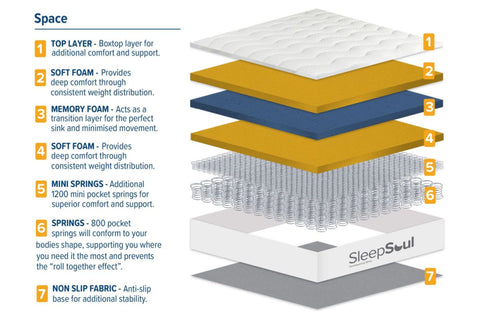 Layer Details Vacuum sealed packaging of SleepSoul Space Mattress – Fresh and convenient delivery